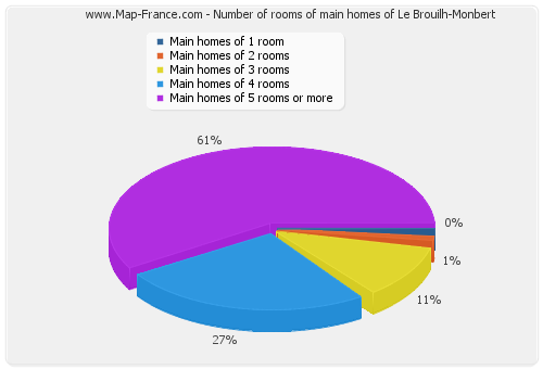 Number of rooms of main homes of Le Brouilh-Monbert